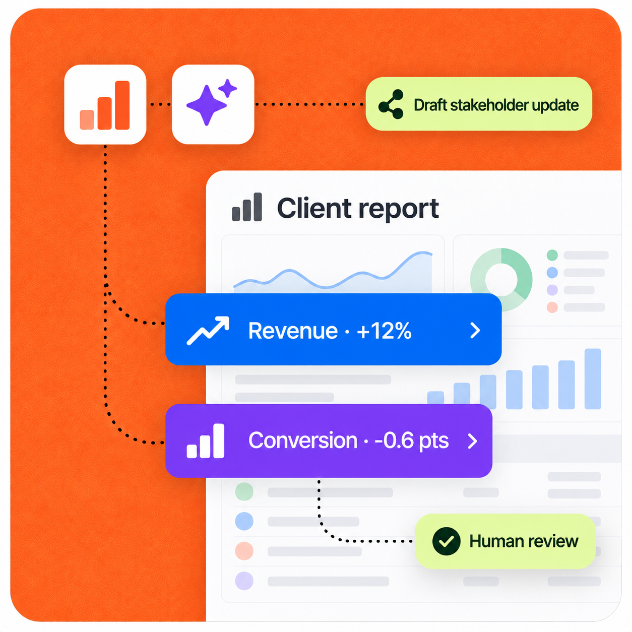 AI client reporting workflow showing revenue growth and a conversion-rate change routed for human review
