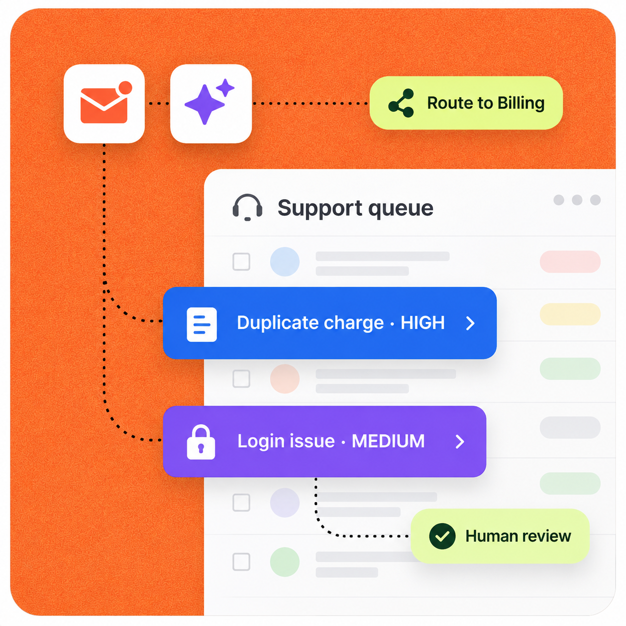 AI customer support triage workflow showing ticket classification, routing, and human review