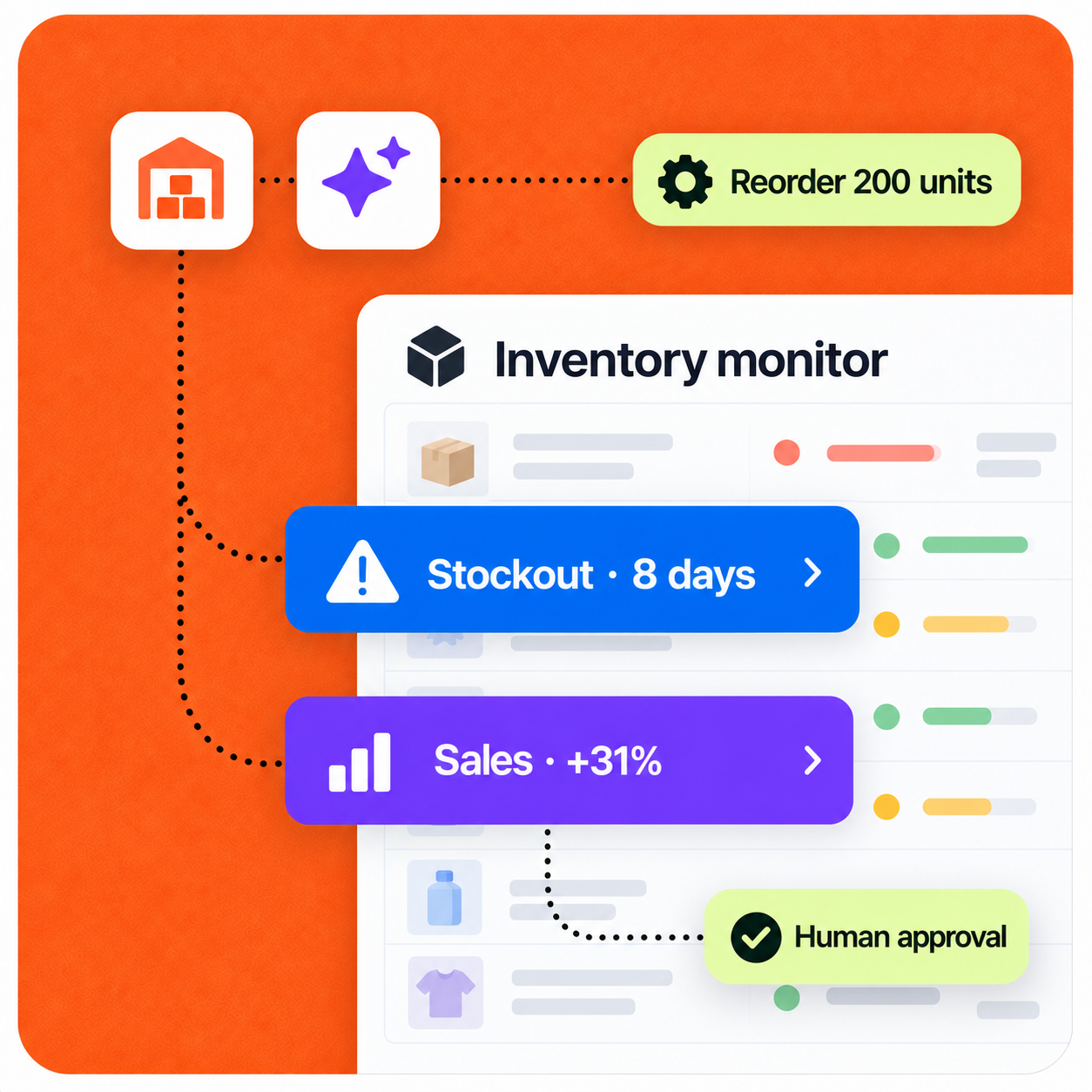 AI inventory monitoring workflow showing an eight-day stockout risk and reorder recommendation for human approval