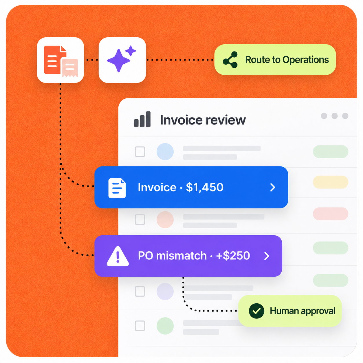 AI invoice processing workflow showing a purchase-order mismatch routed for human approval