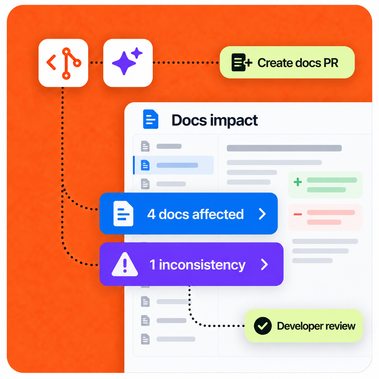 Developer documentation workflow showing four affected documents and one inconsistency before a documentation pull request is reviewed